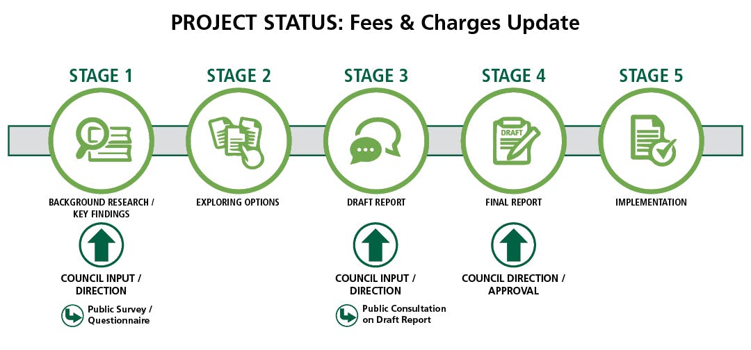 Fees and Charges Timeline