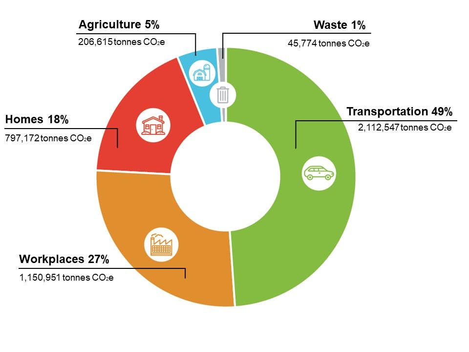 Waterloo Region 2015 community greenhouse gas emissions by sector