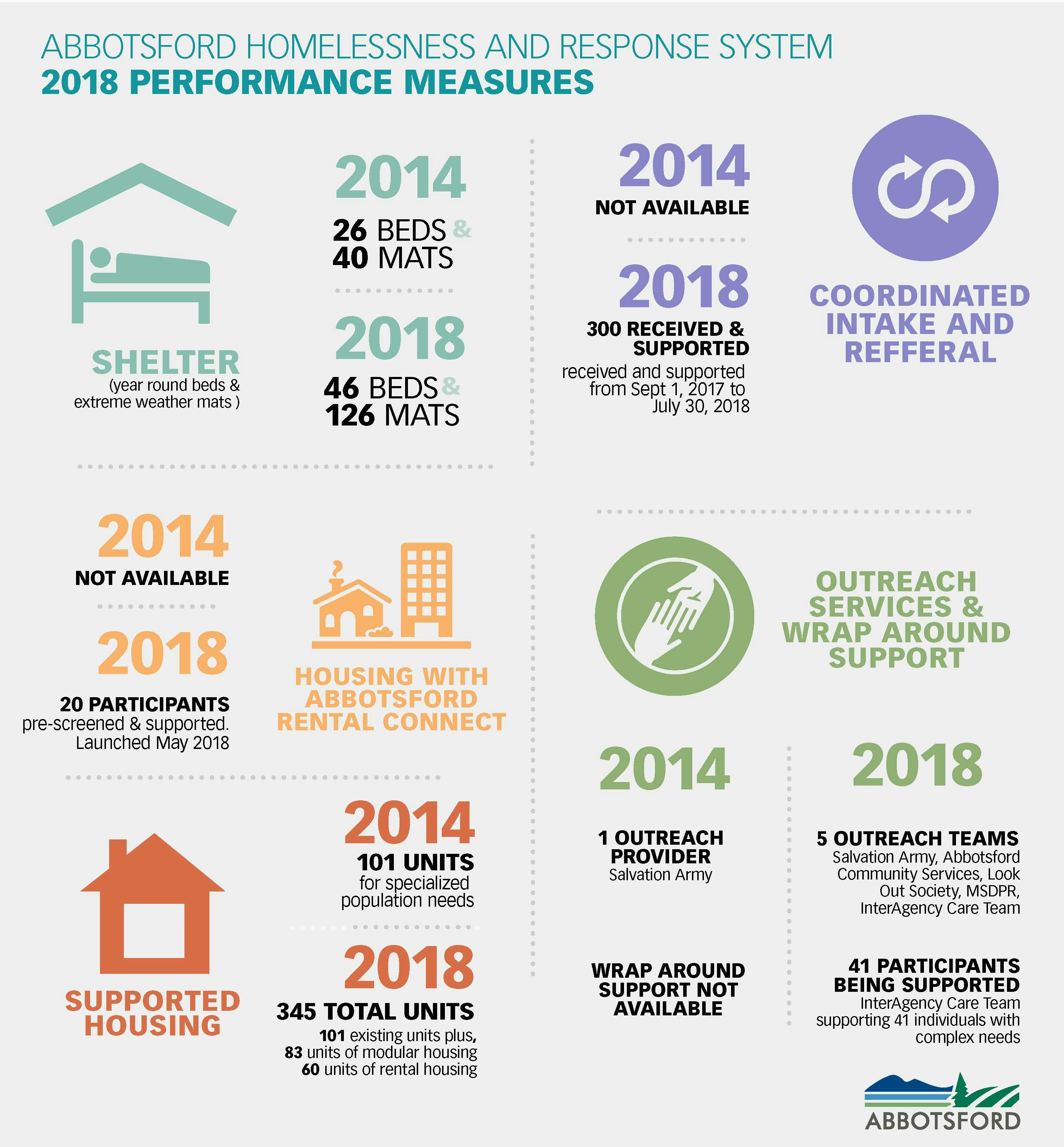 Performance Measures