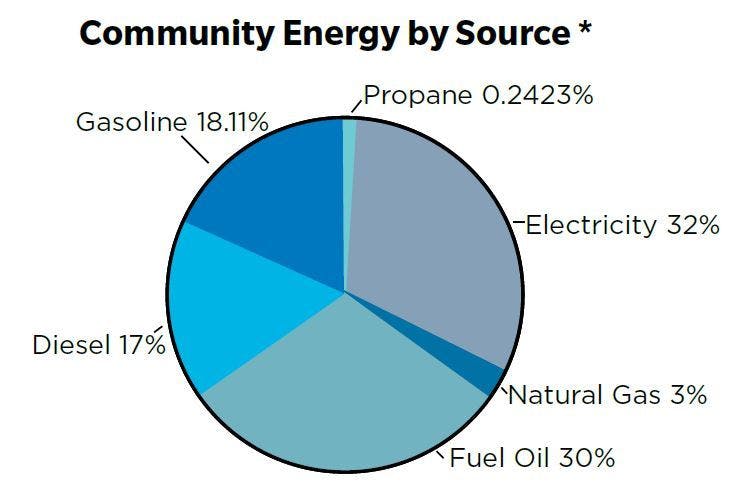 Community Energy in HRM by source