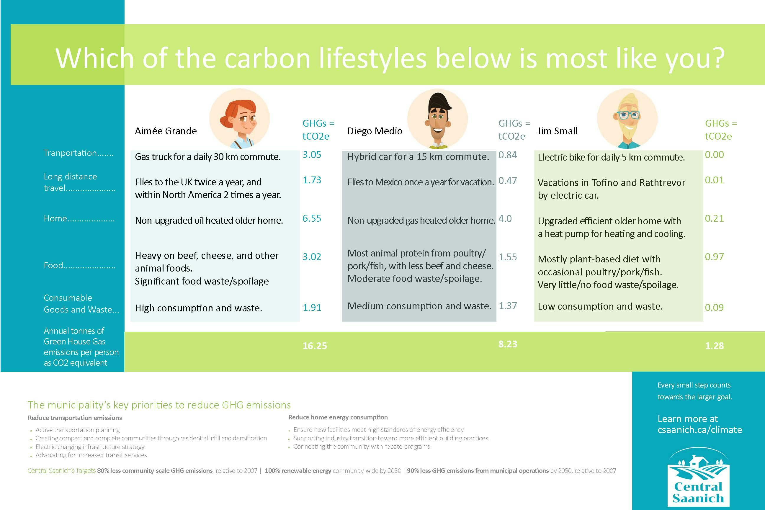 Carbon lifestyles poster