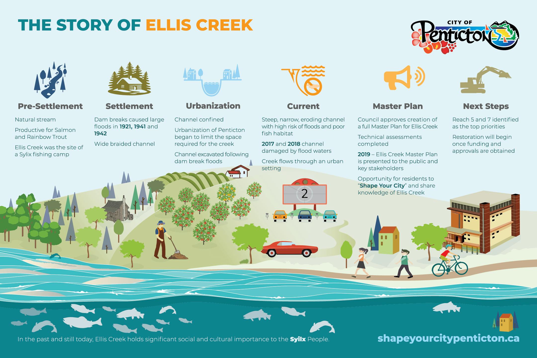 Story of Ellis Creek