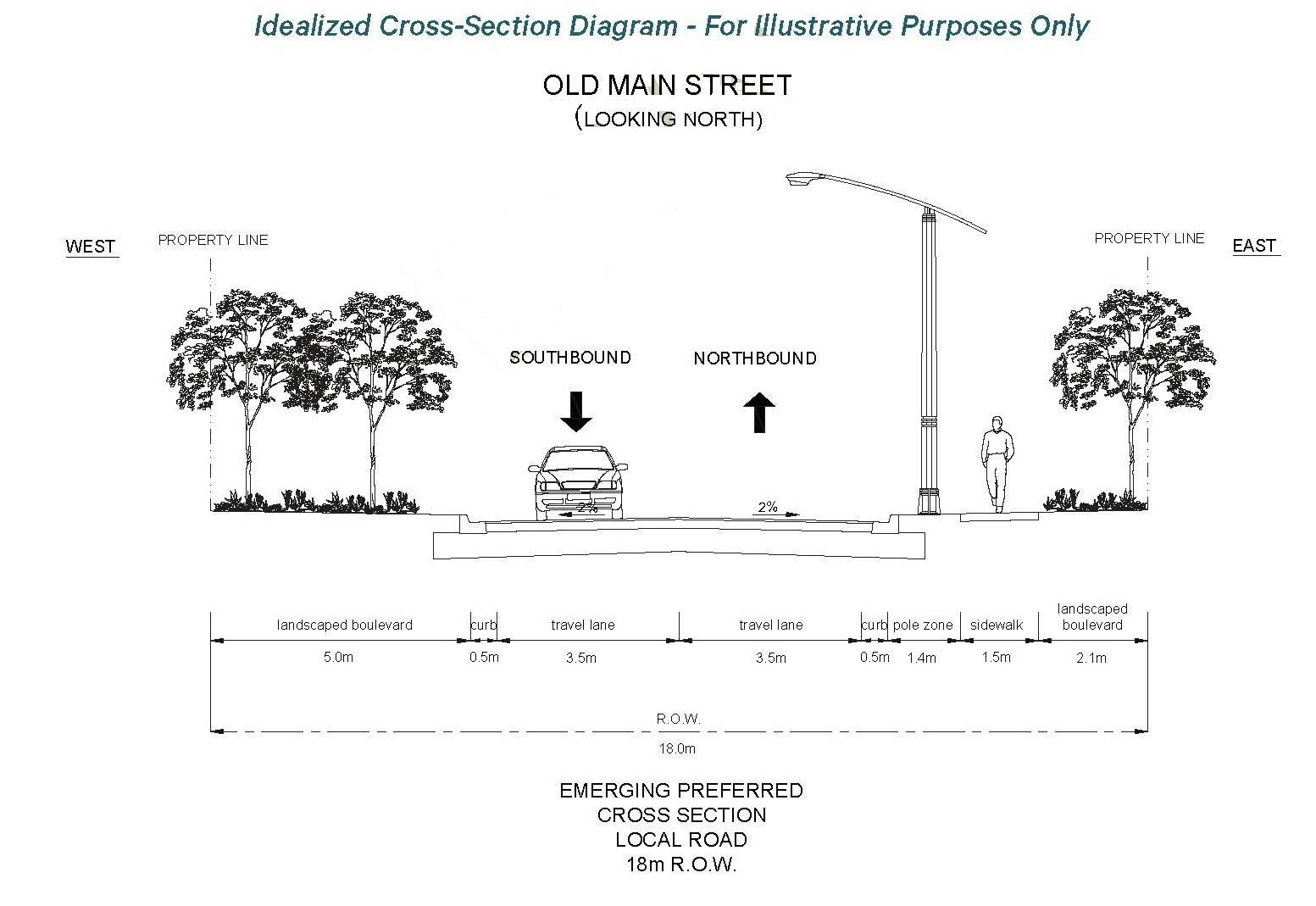 Idealized Street Cross Section