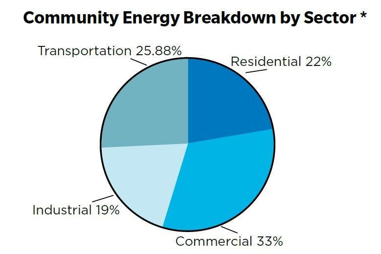 Community Energy in HRM by sector