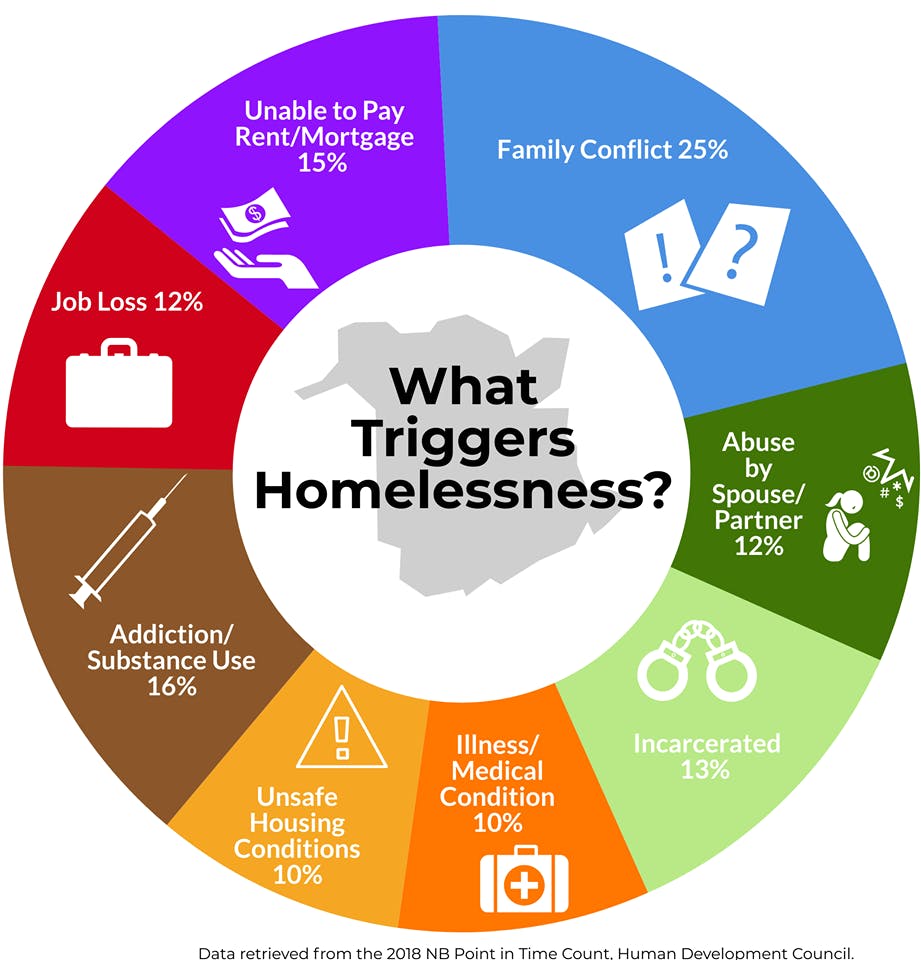 What triggers homelessness?