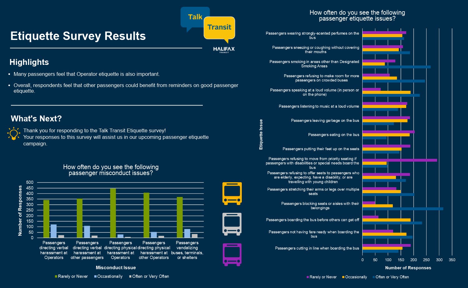 Talk Transit Etiquette Survey Results