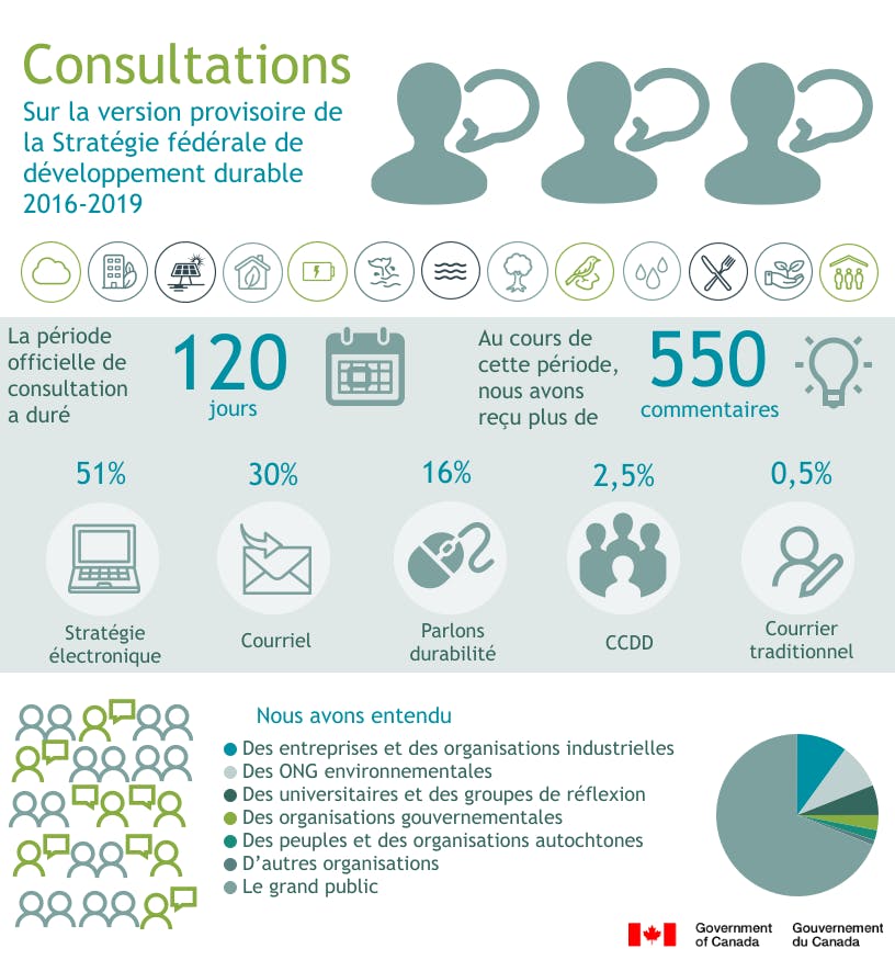 Infographique : Consultation sur la version provisoire de la SFDD 2016-2019