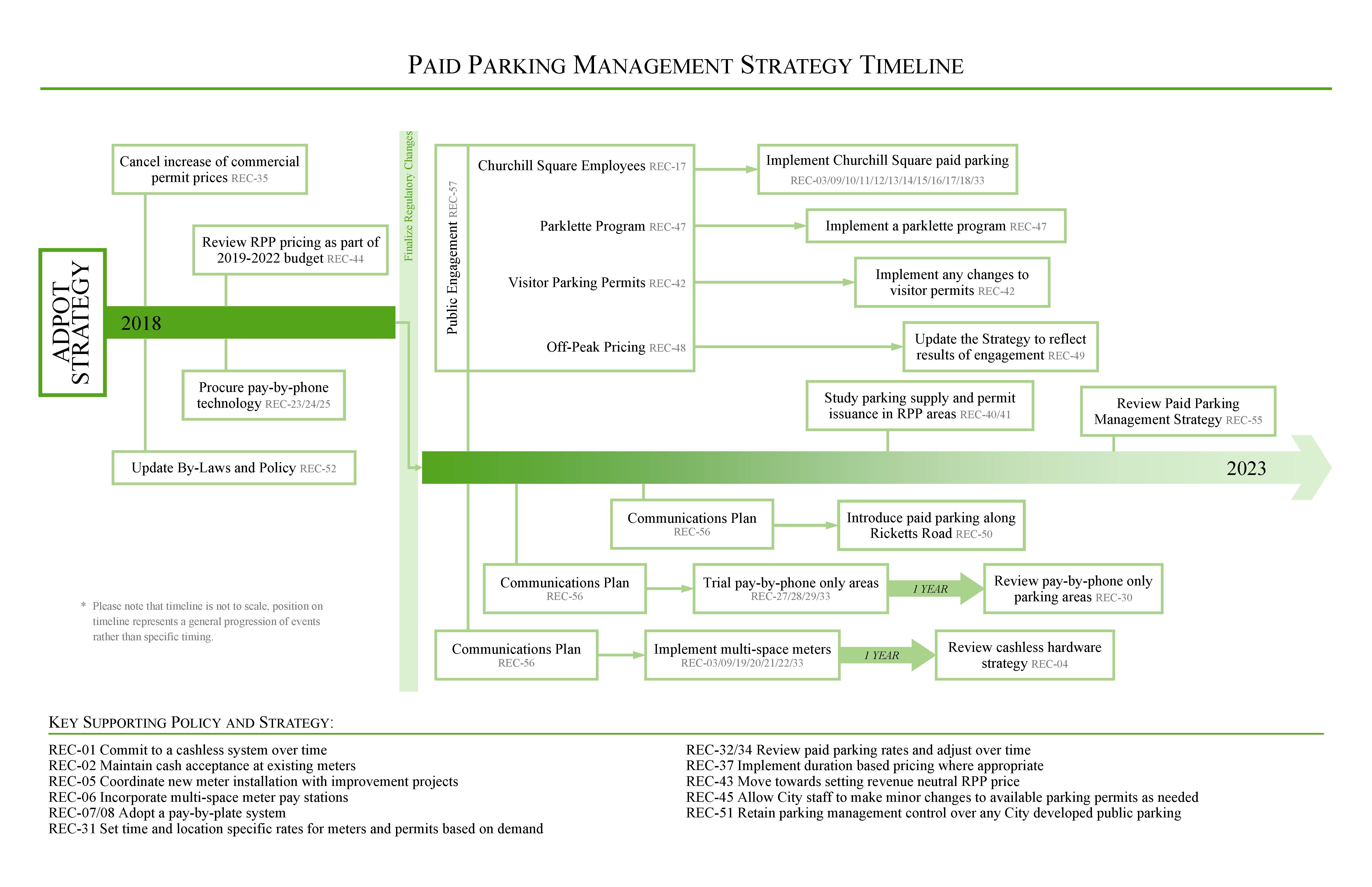 Paid Parking Manage Timeline