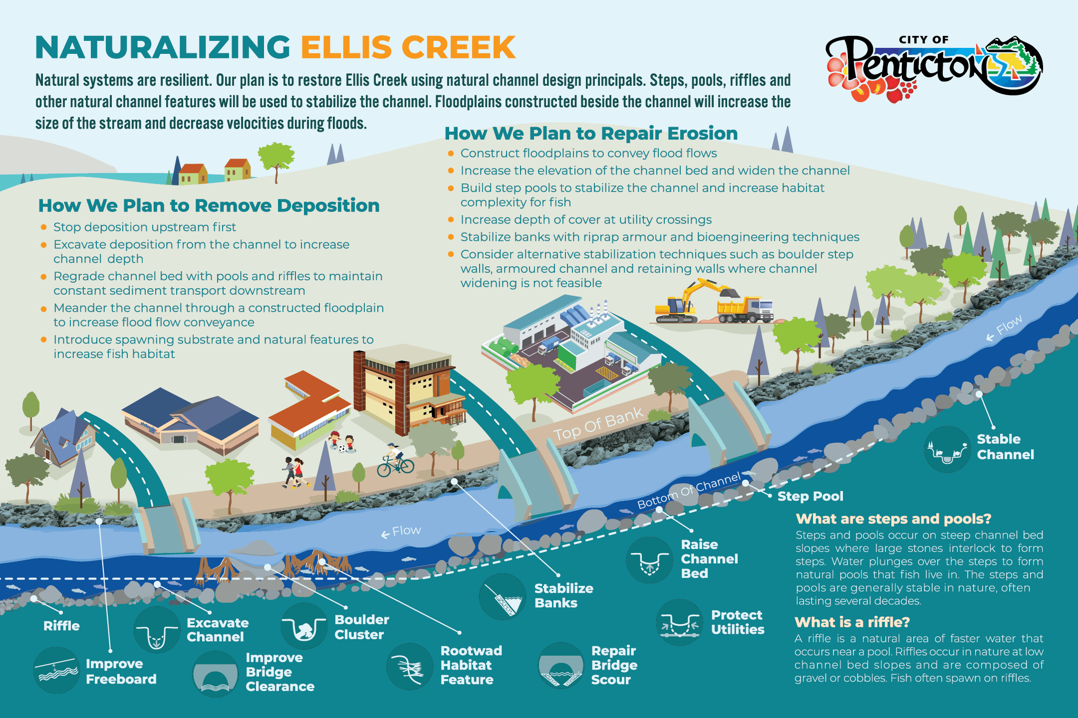 Naturalizing Ellis Creek