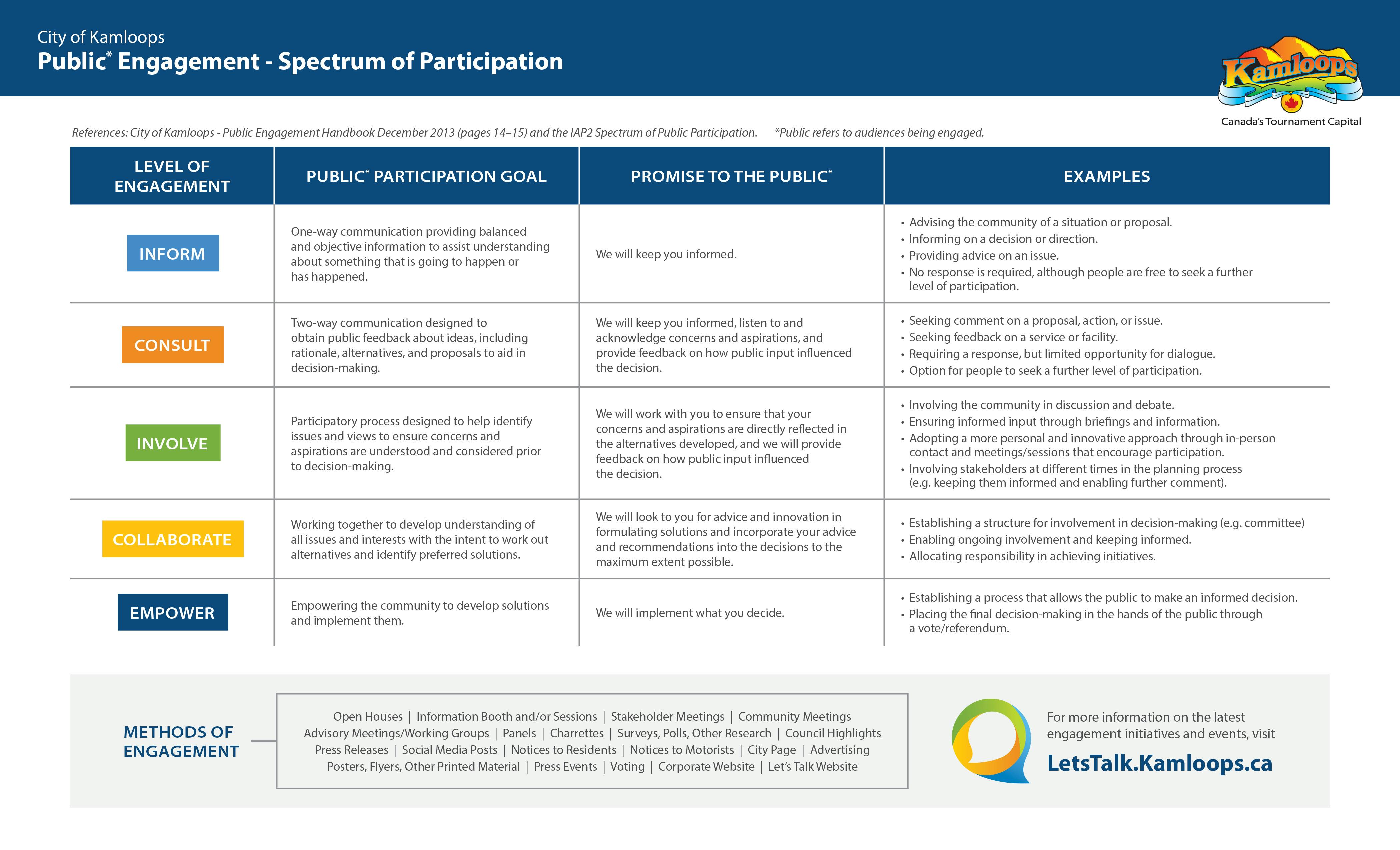 Public Engagement Spectrum of Participation
