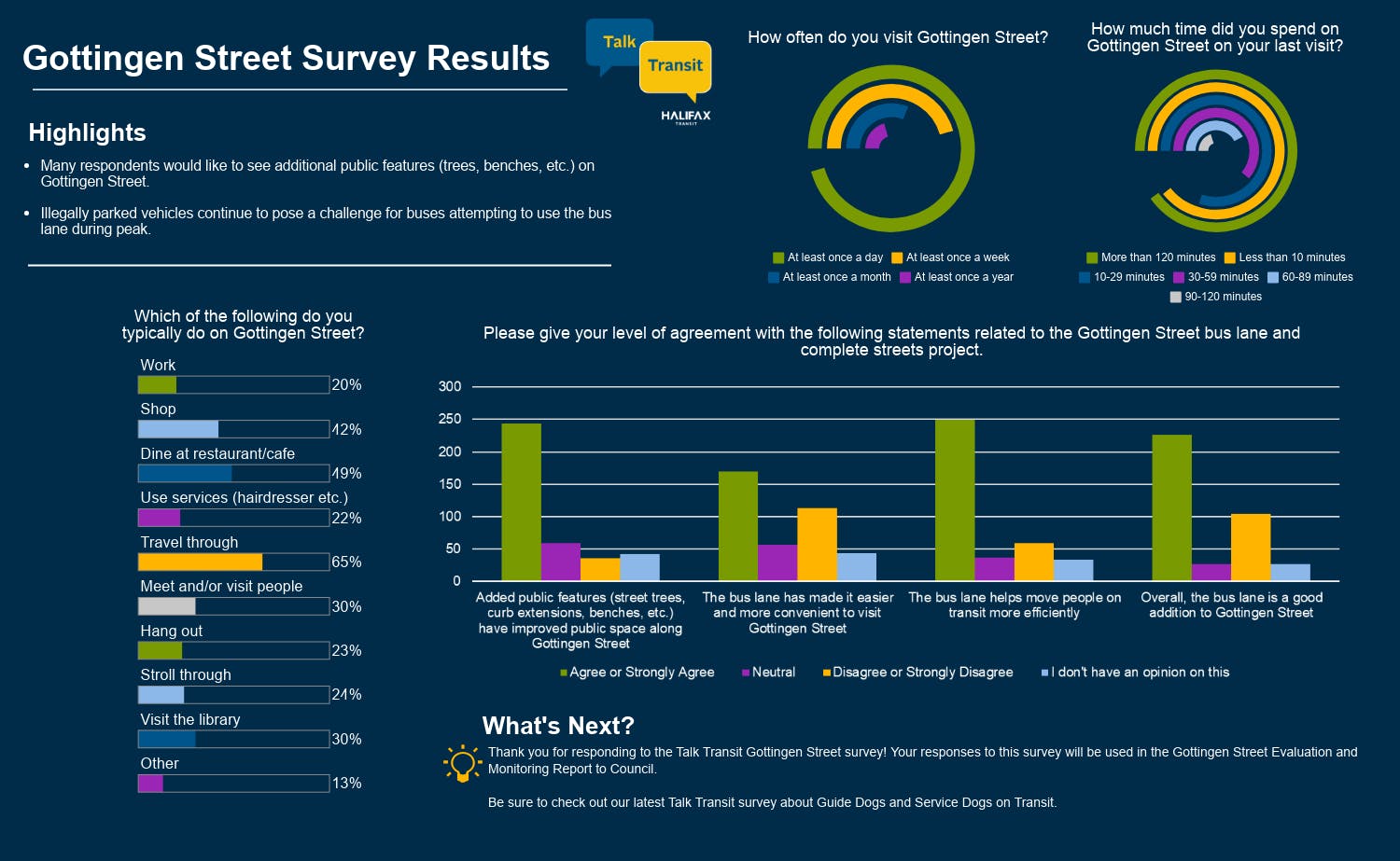 Talk Transit Gottingen Street Results