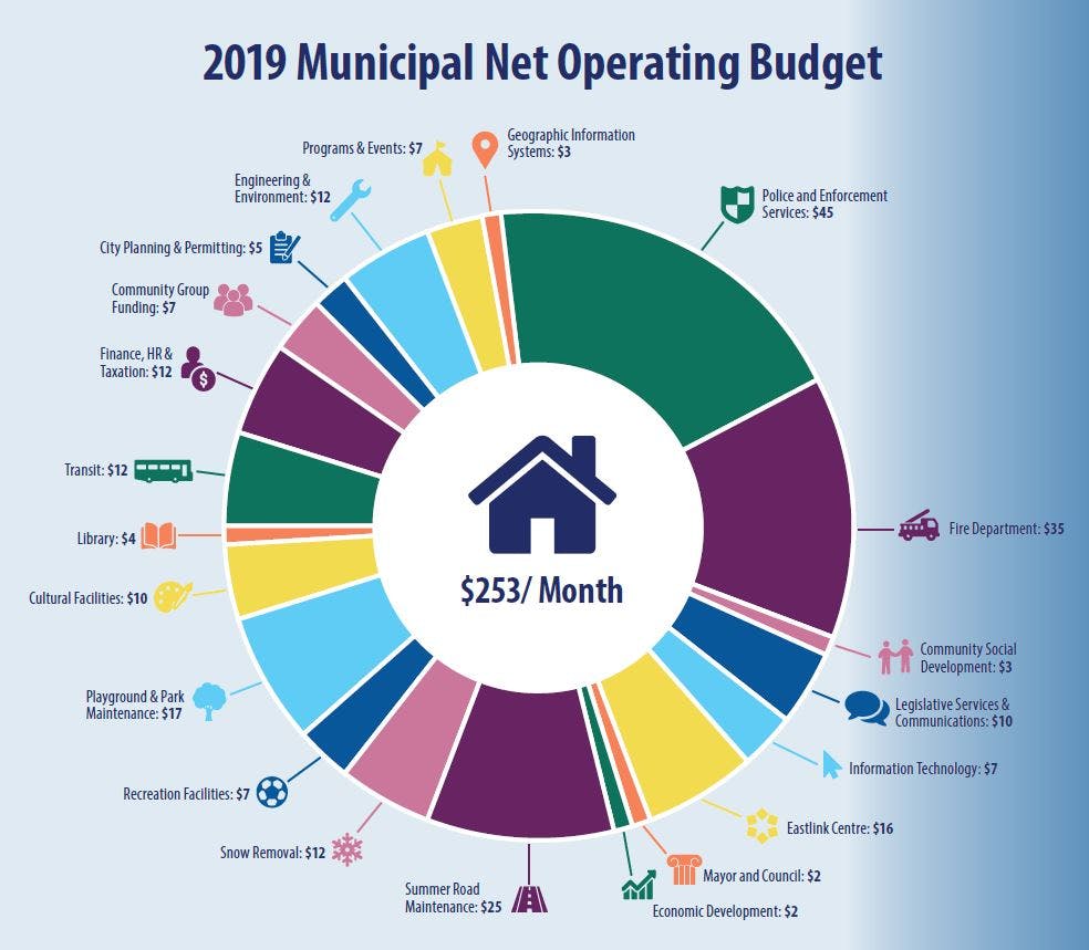 2019 Net Operating Budget Costs Per Month