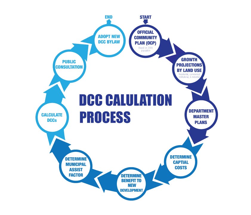 DCC Calculation Graphic