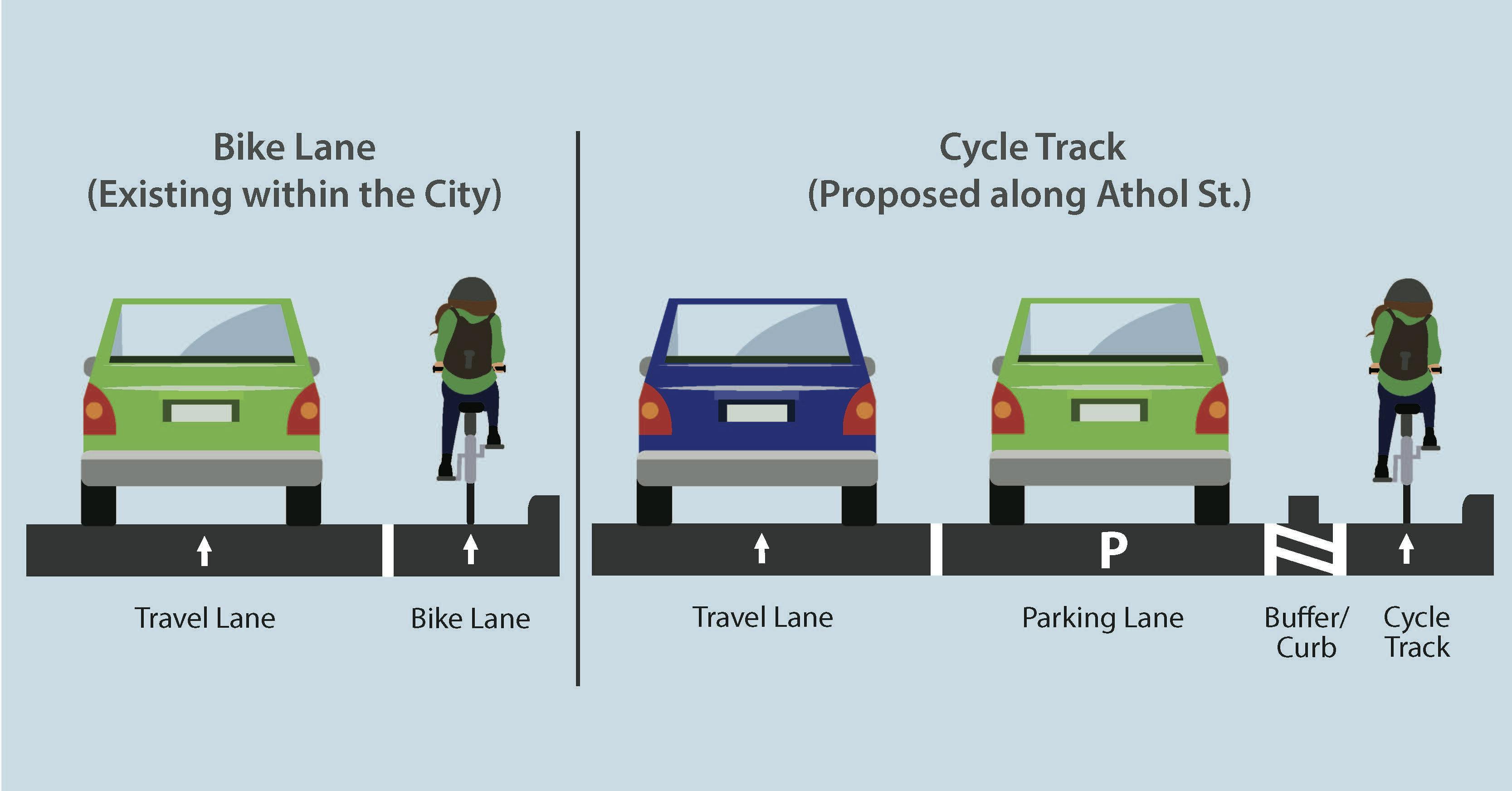 Illustration to show what an existing bike lane looks like in the City of Oshawa and what the proposed Cycle Track along Athol Street would look like.