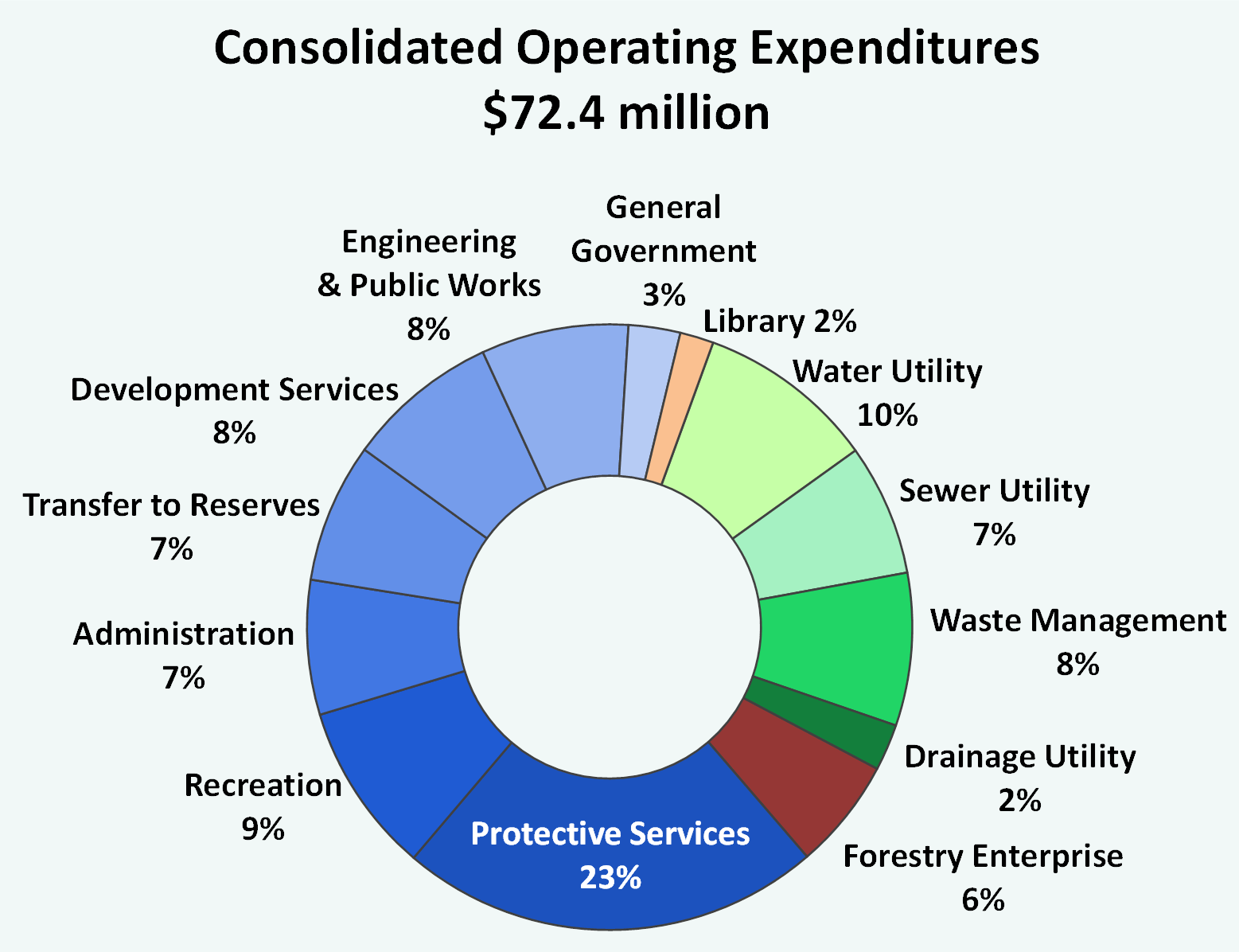 2018 Consolidate Operating Expenditures Pie Chart